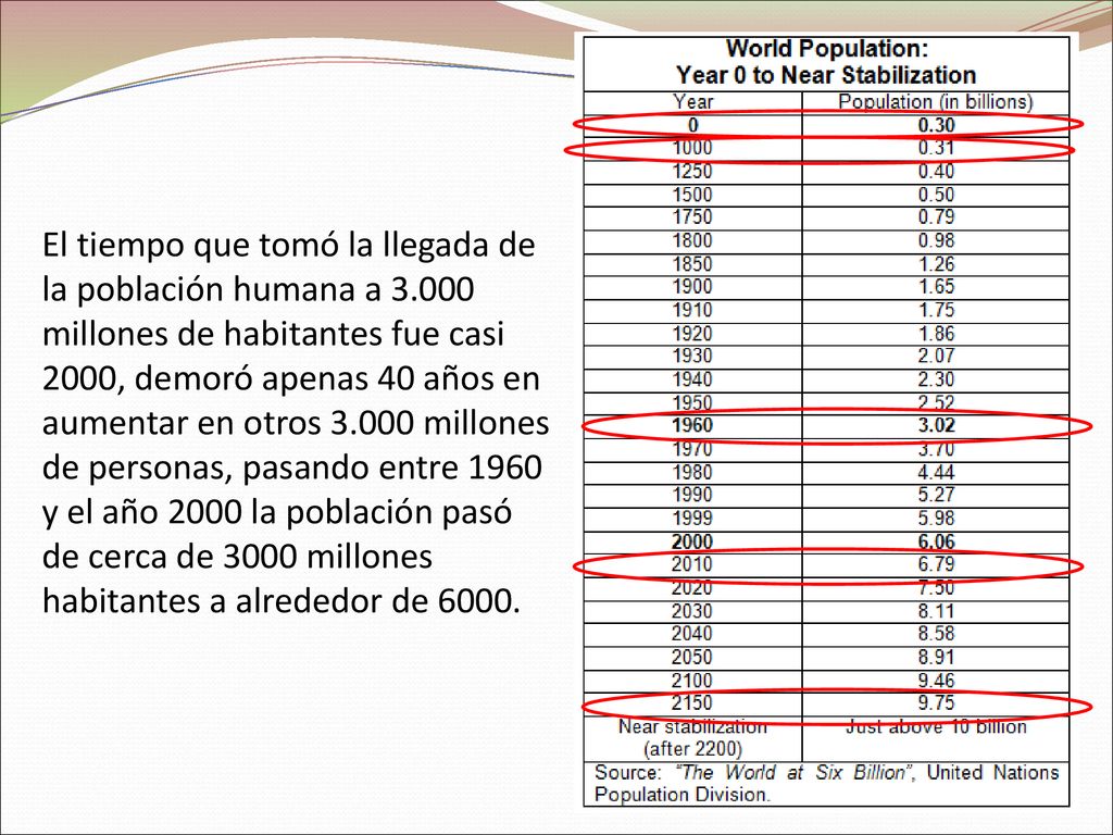 El tiempo que tomó la llegada de la población humana a 3