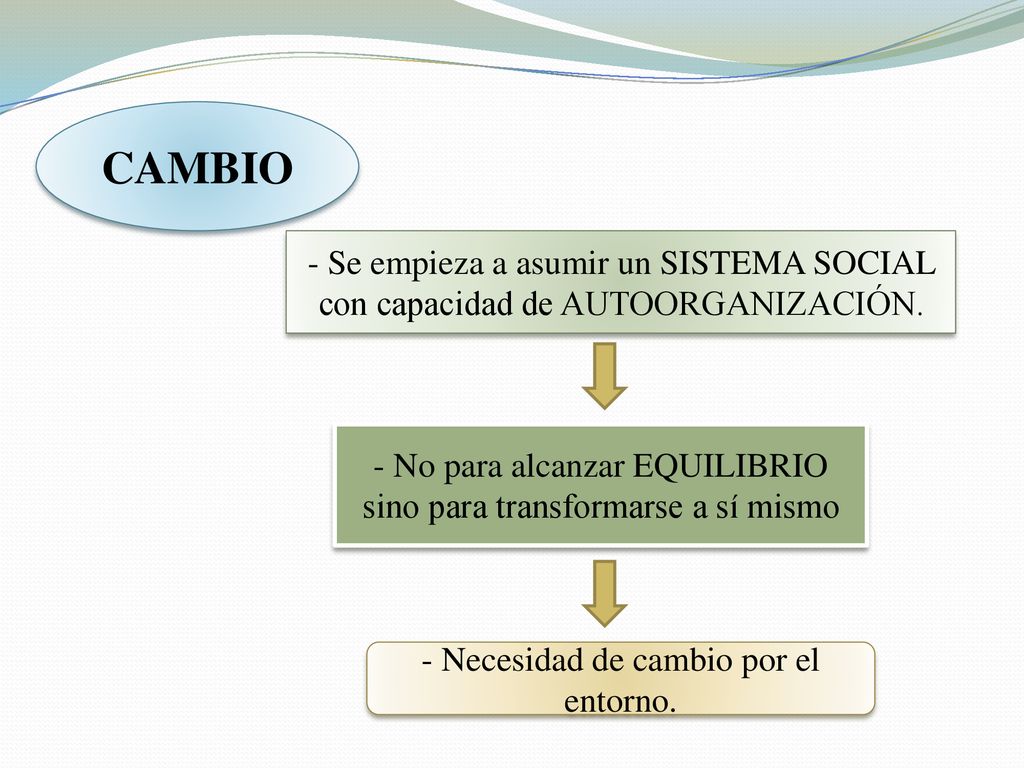 CAMBIO - Se empieza a asumir un SISTEMA SOCIAL con capacidad de AUTOORGANIZACIÓN. - No para alcanzar EQUILIBRIO sino para transformarse a sí mismo.