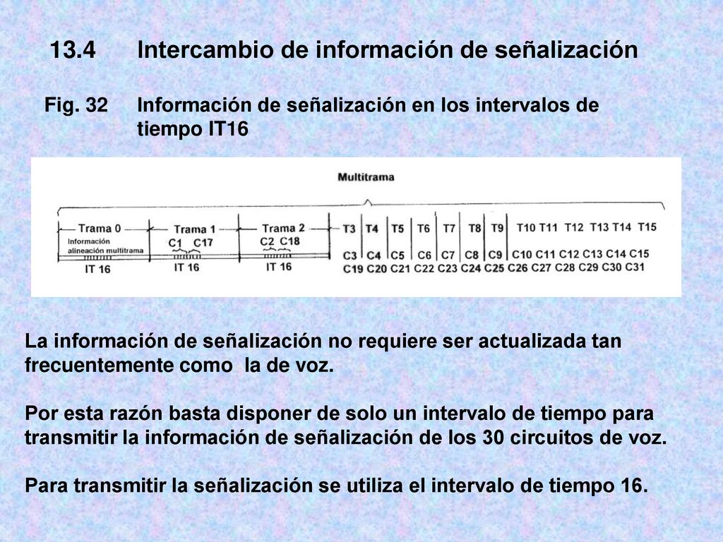 Fig. 32 Información de señalización en los intervalos de tiempo IT16