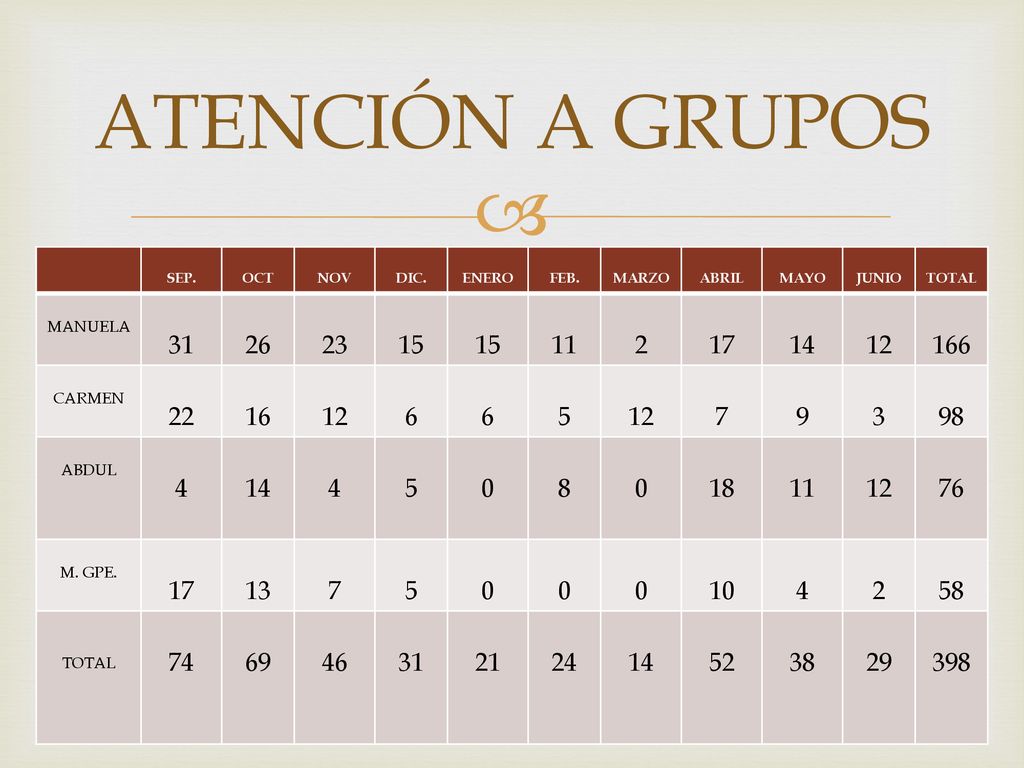 ATENCIÓN A GRUPOS SEP. OCT. NOV. DIC. ENERO. FEB. MARZO. ABRIL. MAYO. JUNIO. TOTAL. MANUELA.