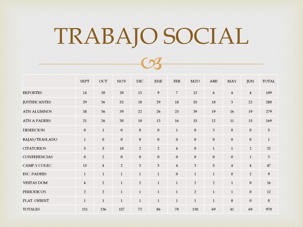 TRABAJO SOCIAL SEPT OCT NOV DIC ENE FEB MZO ABR MAY JUN TOTAL REPORTES