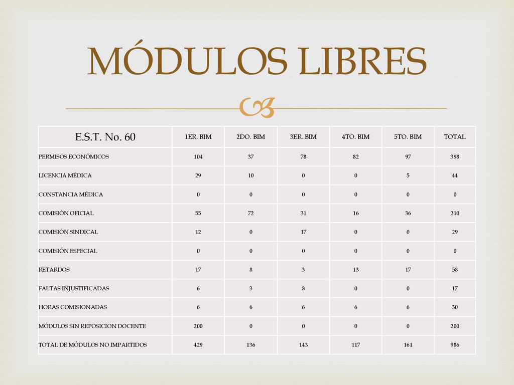 MÓDULOS LIBRES E.S.T. No. 60 1ER. BIM 2DO. BIM 3ER. BIM 4TO. BIM