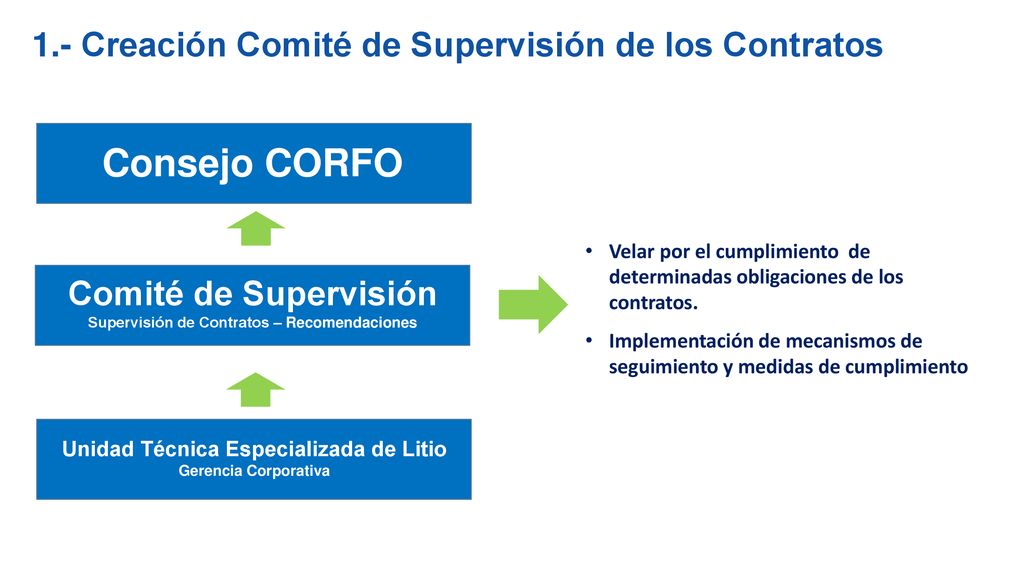 Consejo CORFO 1.- Creación Comité de Supervisión de los Contratos
