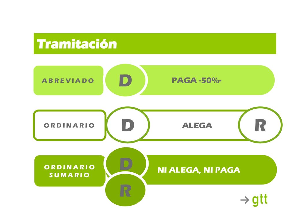 D D R D R Tramitación PAGA -50%- ALEGA NI ALEGA, NI PAGA ABREVIADO