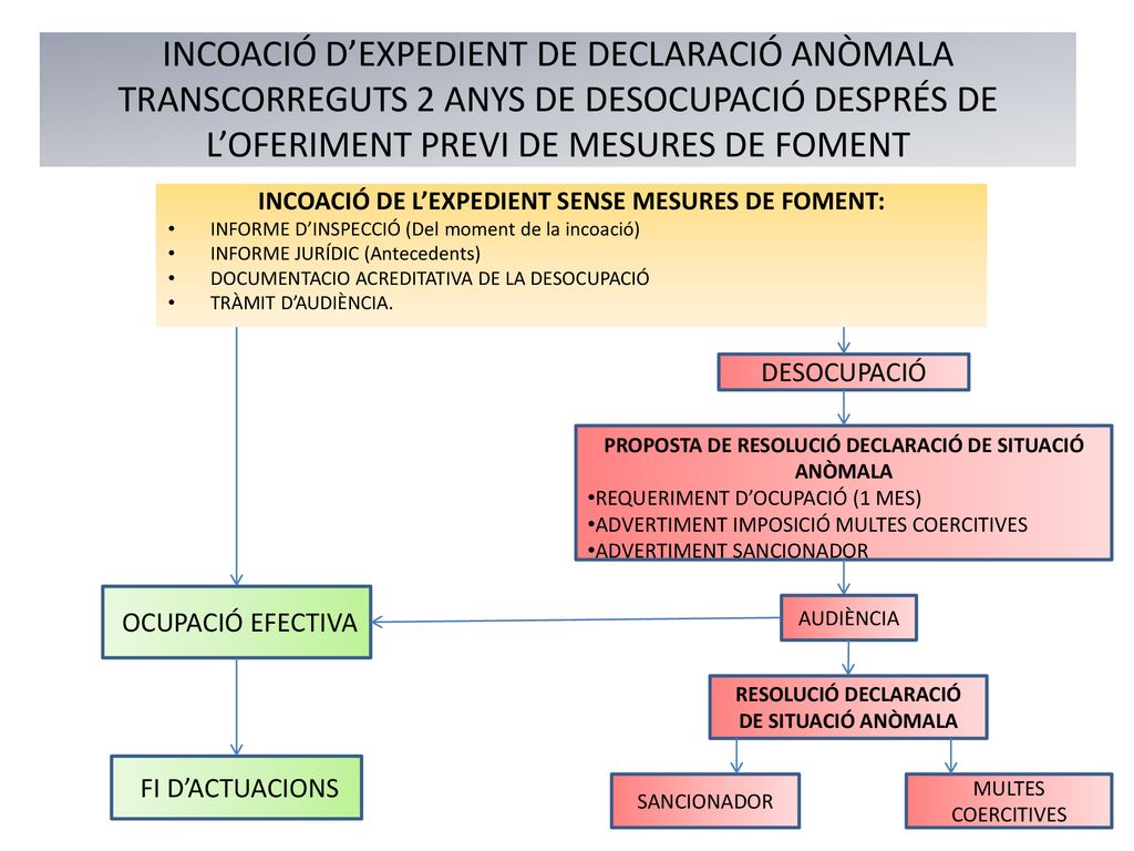 INCOACIÓ D’EXPEDIENT DE DECLARACIÓ ANÒMALA TRANSCORREGUTS 2 ANYS DE DESOCUPACIÓ DESPRÉS DE L’OFERIMENT PREVI DE MESURES DE FOMENT
