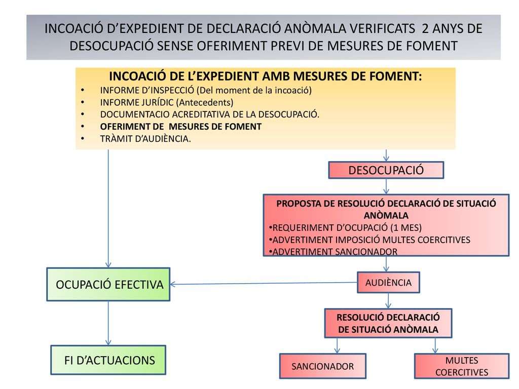 INCOACIÓ D’EXPEDIENT DE DECLARACIÓ ANÒMALA VERIFICATS 2 ANYS DE DESOCUPACIÓ SENSE OFERIMENT PREVI DE MESURES DE FOMENT