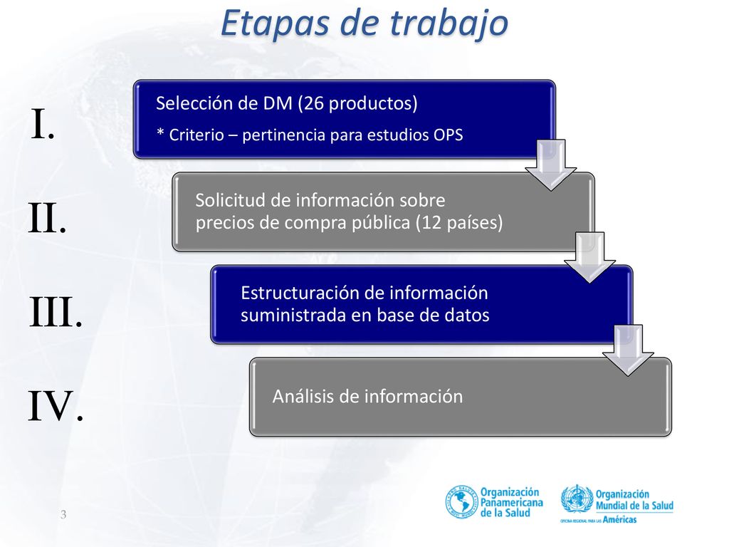 I. II. III. IV. Etapas de trabajo Selección de DM (26 productos)