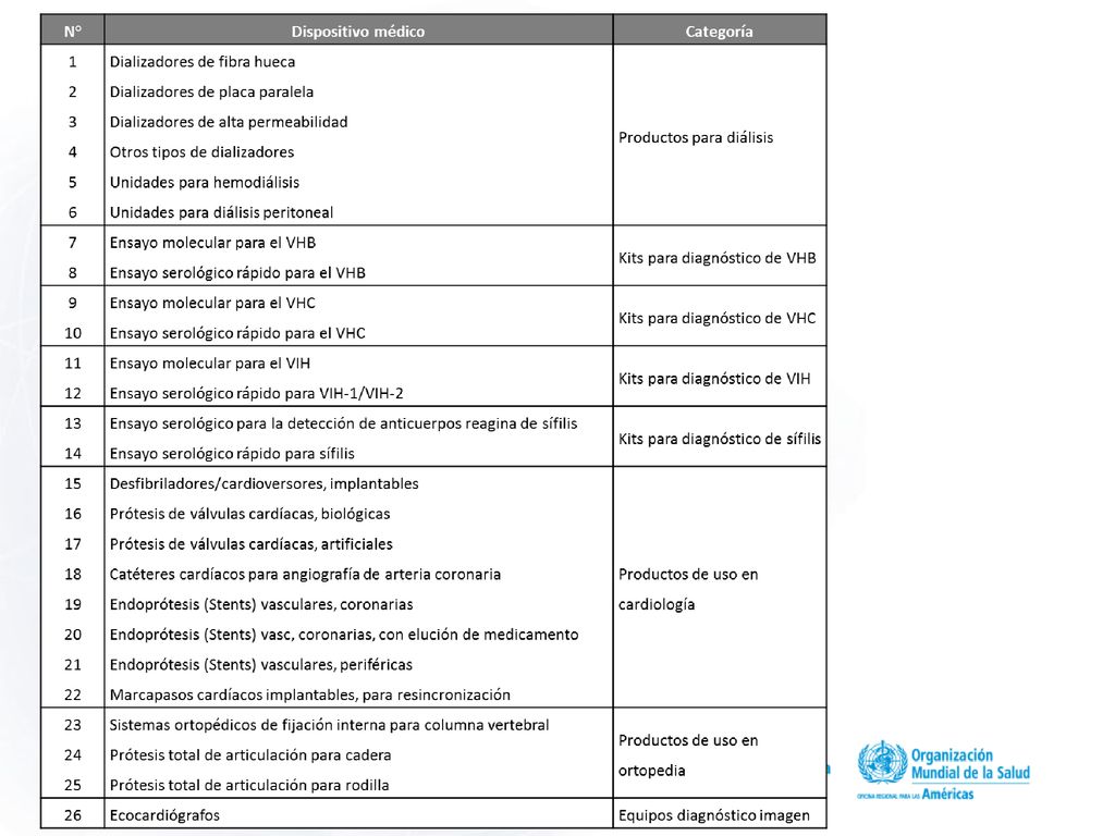 Esta es la lista de los productos seleccionados para el estudio y las categorías de los DM