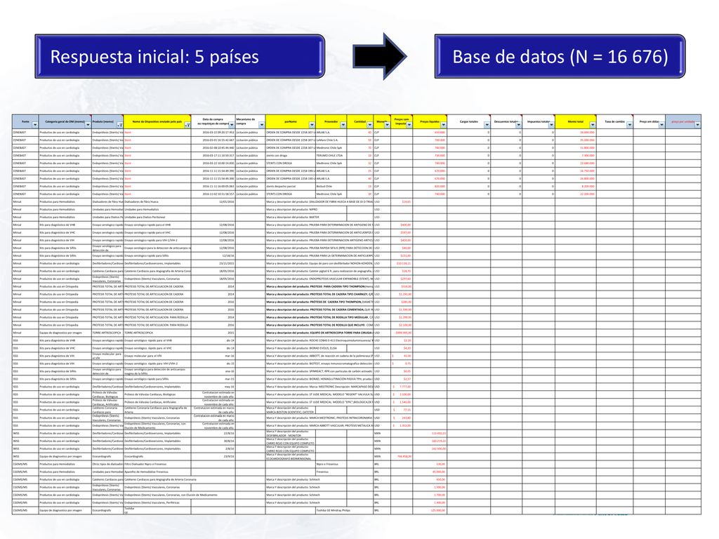 Respuesta inicial: 5 países Base de datos (N = )