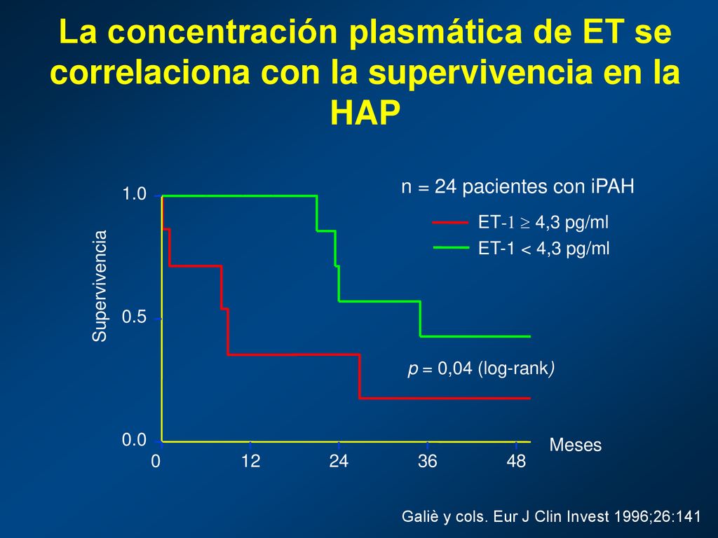 La concentración plasmática de ET se correlaciona con la supervivencia en la HAP