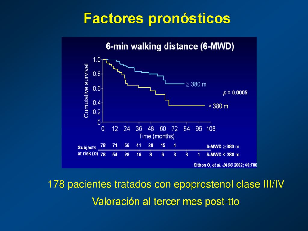 Factores pronósticos 178 pacientes tratados con epoprostenol clase III/IV.