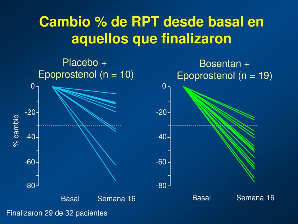 Cambio % de RPT desde basal en aquellos que finalizaron