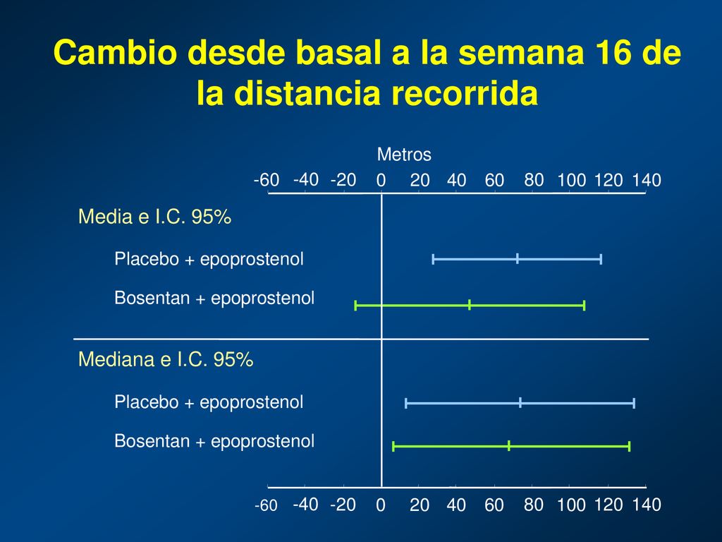 Cambio desde basal a la semana 16 de la distancia recorrida