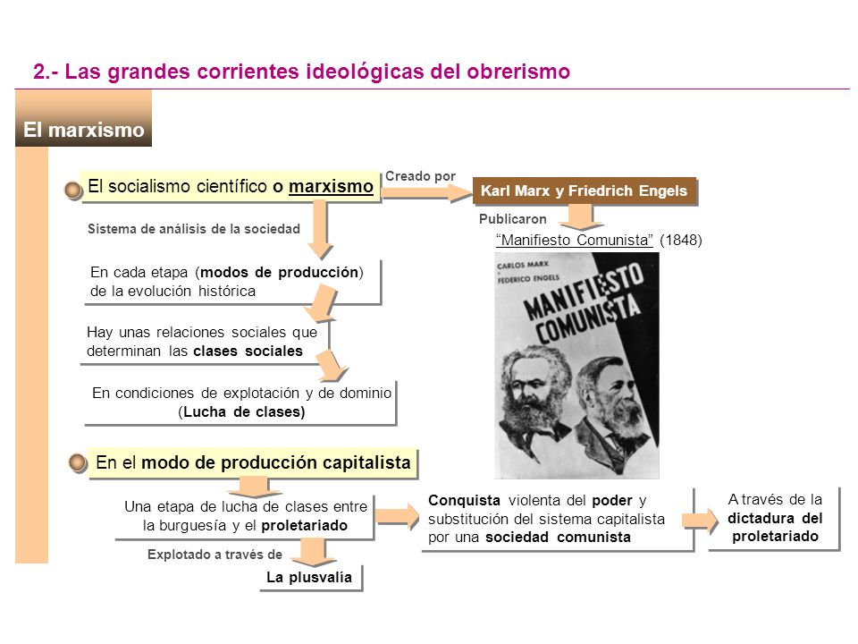 Karl Marx y Friedrich Engels Sistema de análisis de la sociedad