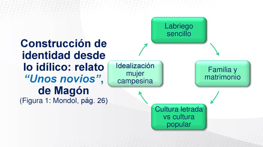 Labriego sencillo Familia y matrimonio. Cultura letrada vs cultura popular. Idealización mujer campesina.
