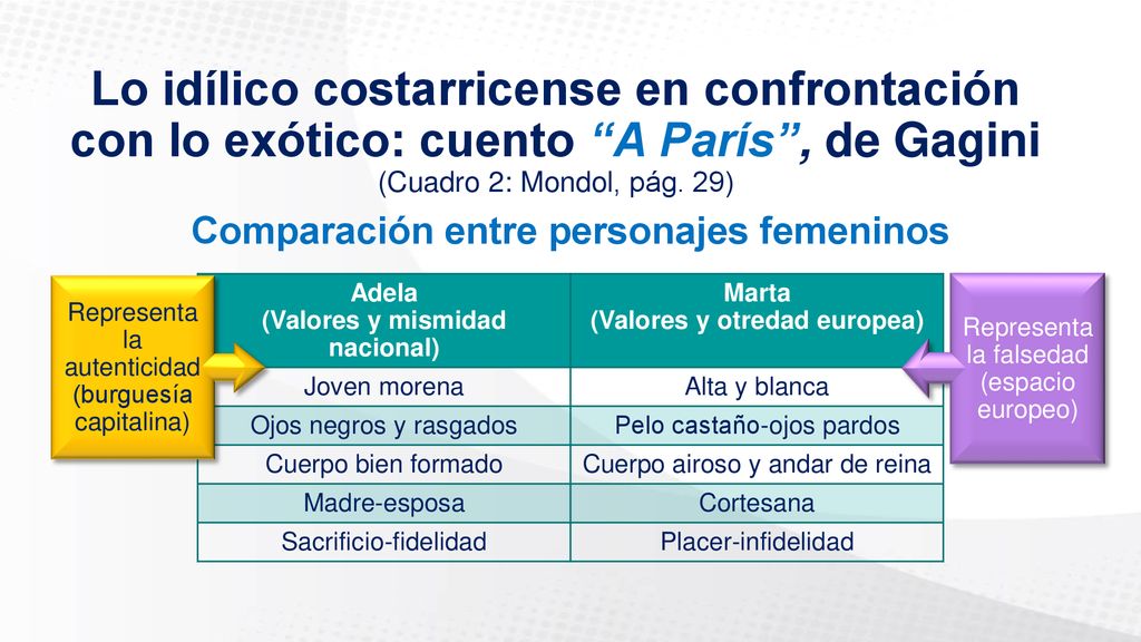 Lo idílico costarricense en confrontación con lo exótico: cuento A París , de Gagini (Cuadro 2: Mondol, pág. 29)