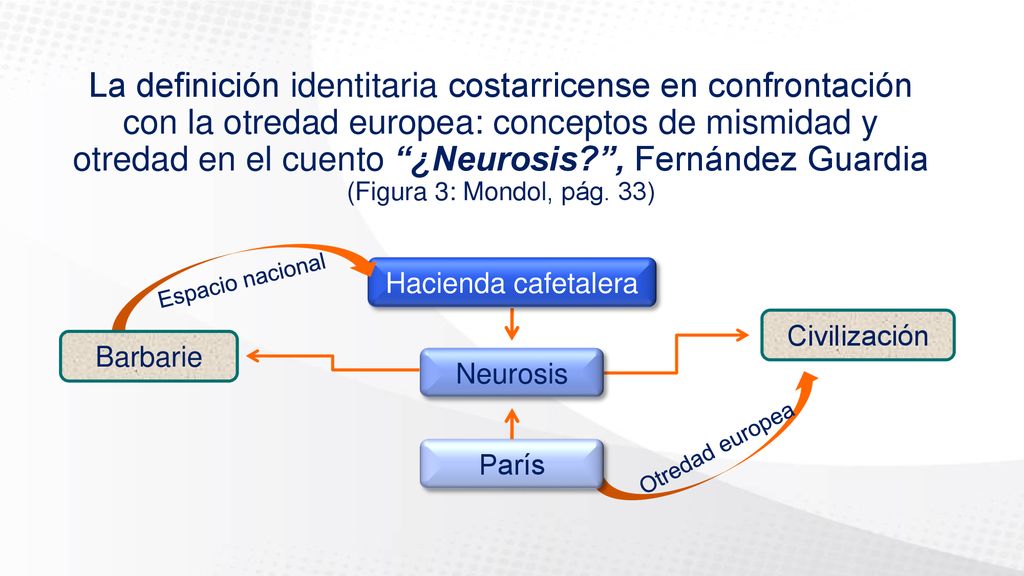 La definición identitaria costarricense en confrontación con la otredad europea: conceptos de mismidad y otredad en el cuento ¿Neurosis , Fernández Guardia (Figura 3: Mondol, pág. 33)
