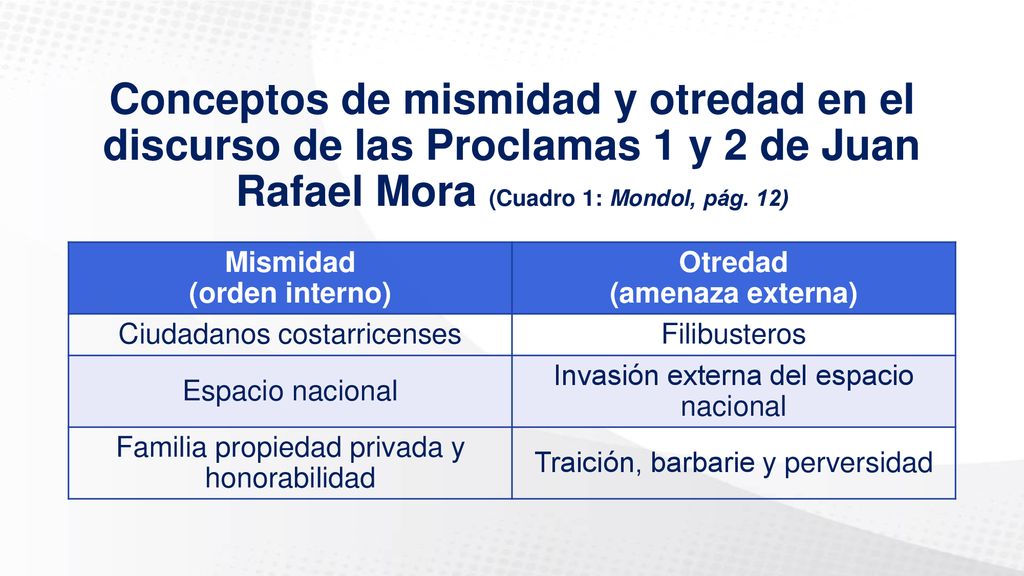 Conceptos de mismidad y otredad en el discurso de las Proclamas 1 y 2 de Juan Rafael Mora (Cuadro 1: Mondol, pág. 12)