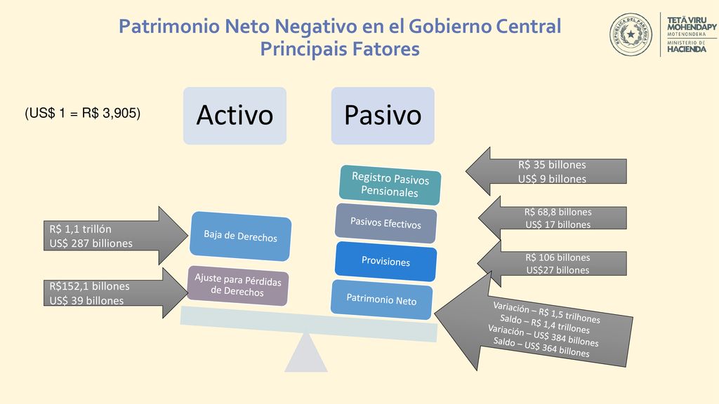 Patrimonio Neto Negativo en el Gobierno Central Principais Fatores