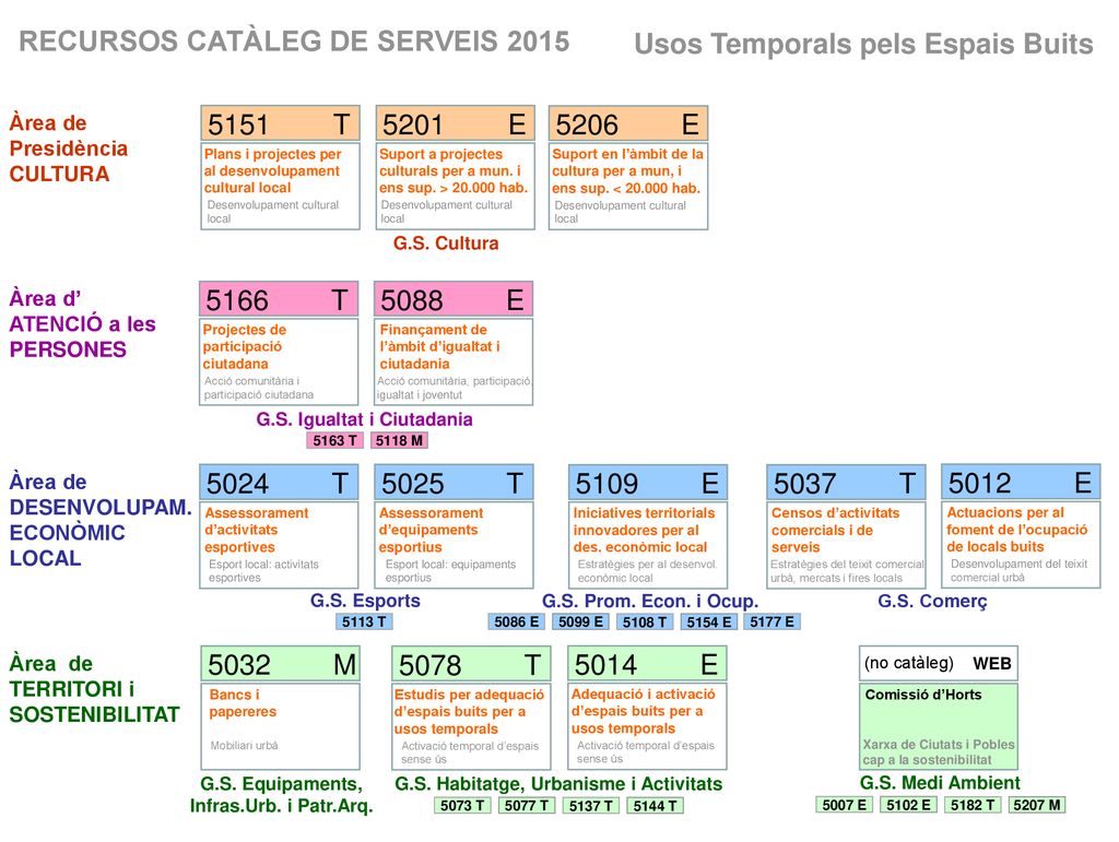 RECURSOS CATÀLEG DE SERVEIS 2015 Usos Temporals pels Espais Buits