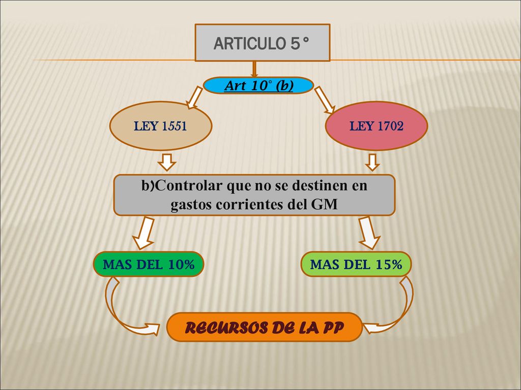 b)Controlar que no se destinen en gastos corrientes del GM
