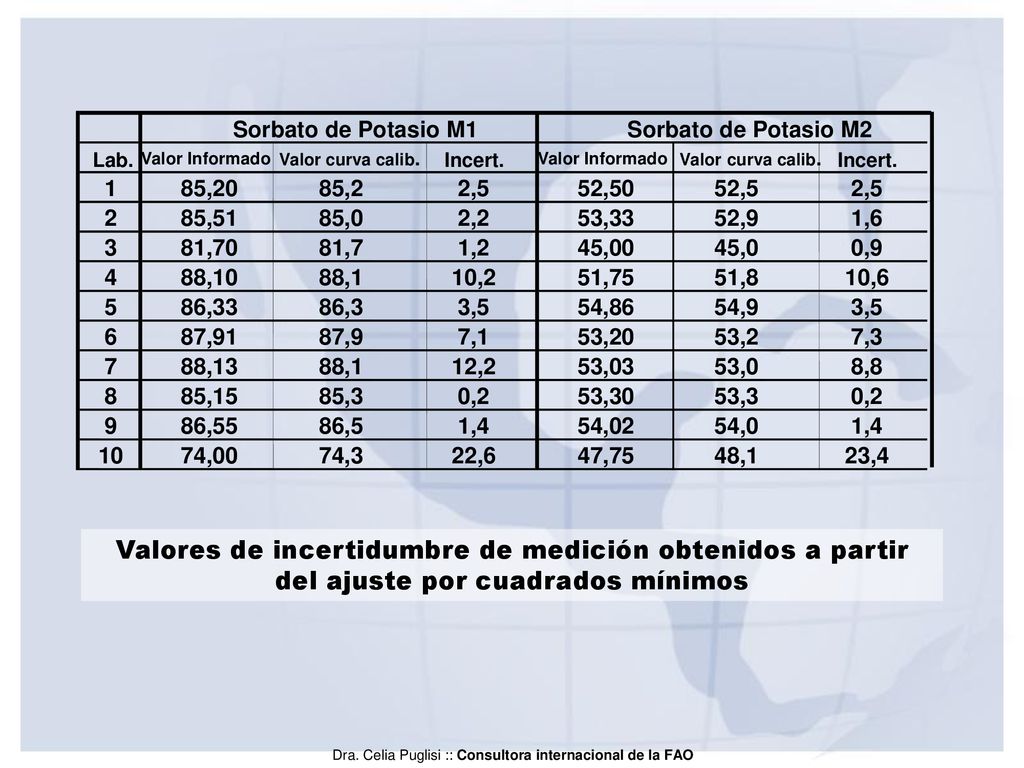 Sorbato de Potasio M1 Sorbato de Potasio M2. Lab. Valor Informado. Valor curva calib. Incert. Valor Informado.