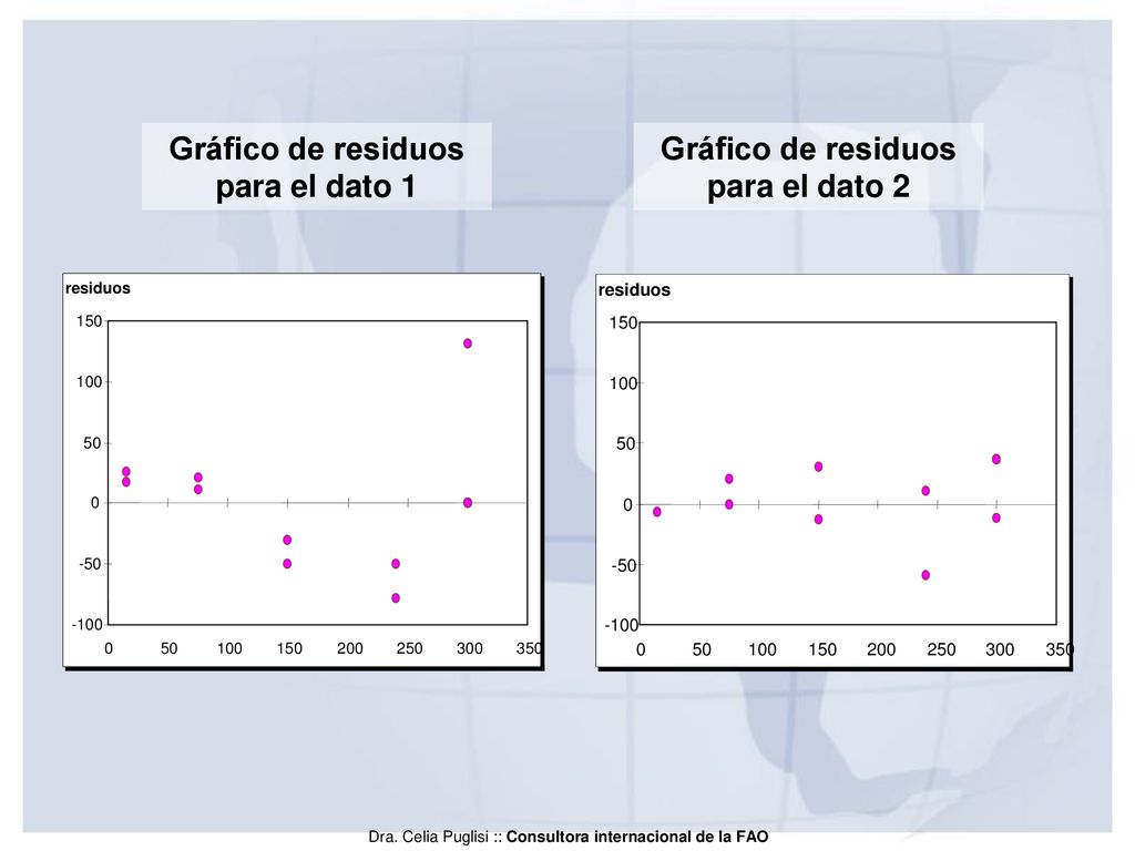 Gráfico de residuos para el dato 1 Gráfico de residuos para el dato 2