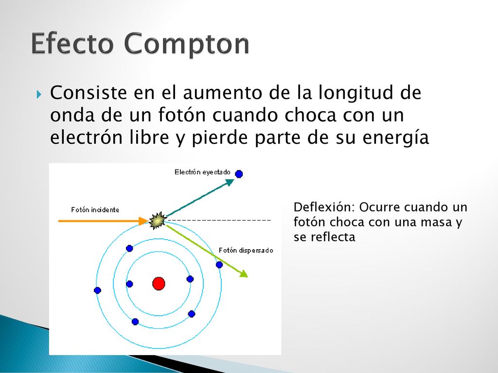 Efecto Compton Consiste en el aumento de la longitud de onda de un fotón cuando choca con un electrón libre y pierde parte de su energía.