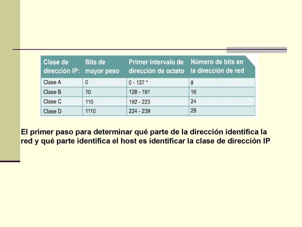 El primer paso para determinar qué parte de la dirección identifica la red y qué parte identifica el host es identificar la clase de dirección IP