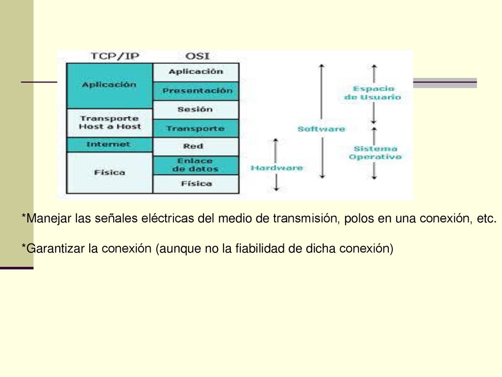 *Manejar las señales eléctricas del medio de transmisión, polos en una conexión, etc.