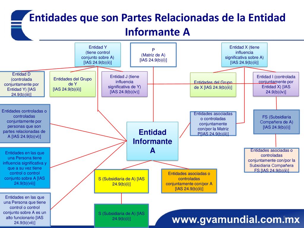 Entidades que son Partes Relacionadas de la Entidad Informante A