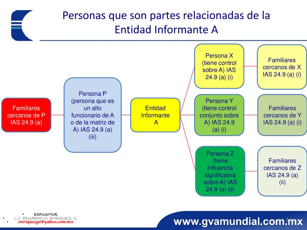Personas que son partes relacionadas de la Entidad Informante A