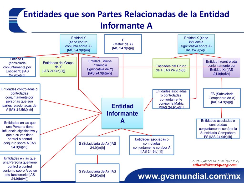Entidades que son Partes Relacionadas de la Entidad Informante A