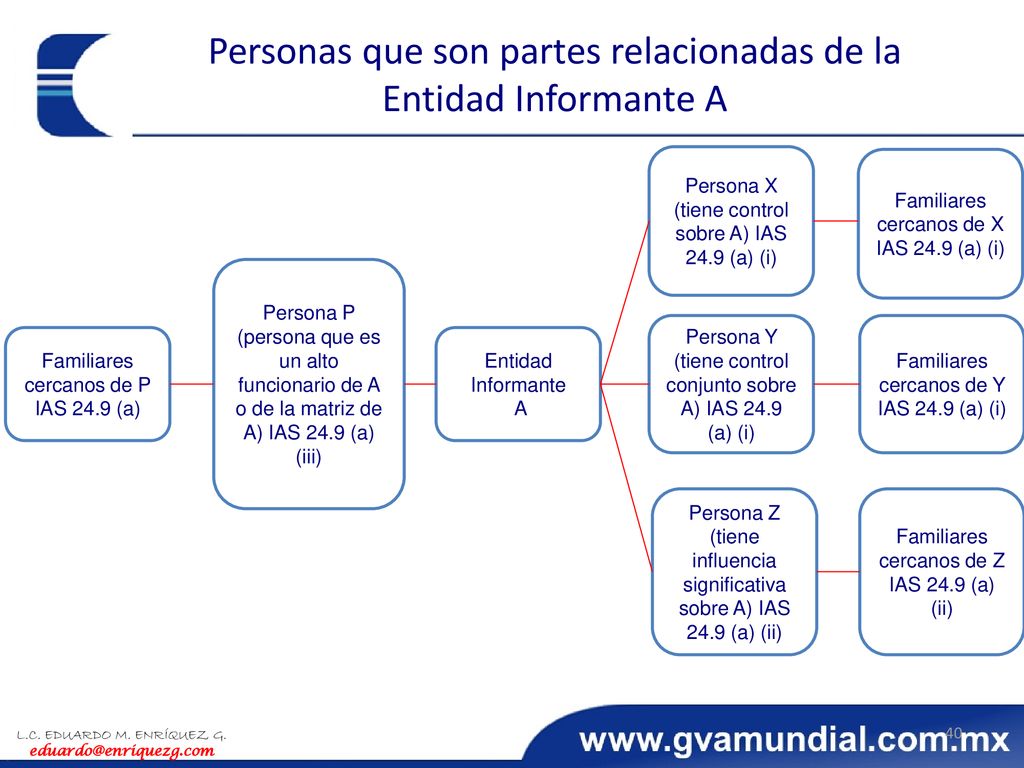 Personas que son partes relacionadas de la Entidad Informante A