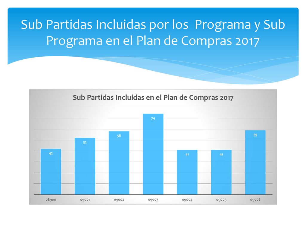 Sub Partidas Incluidas por los Programa y Sub Programa en el Plan de Compras 2017