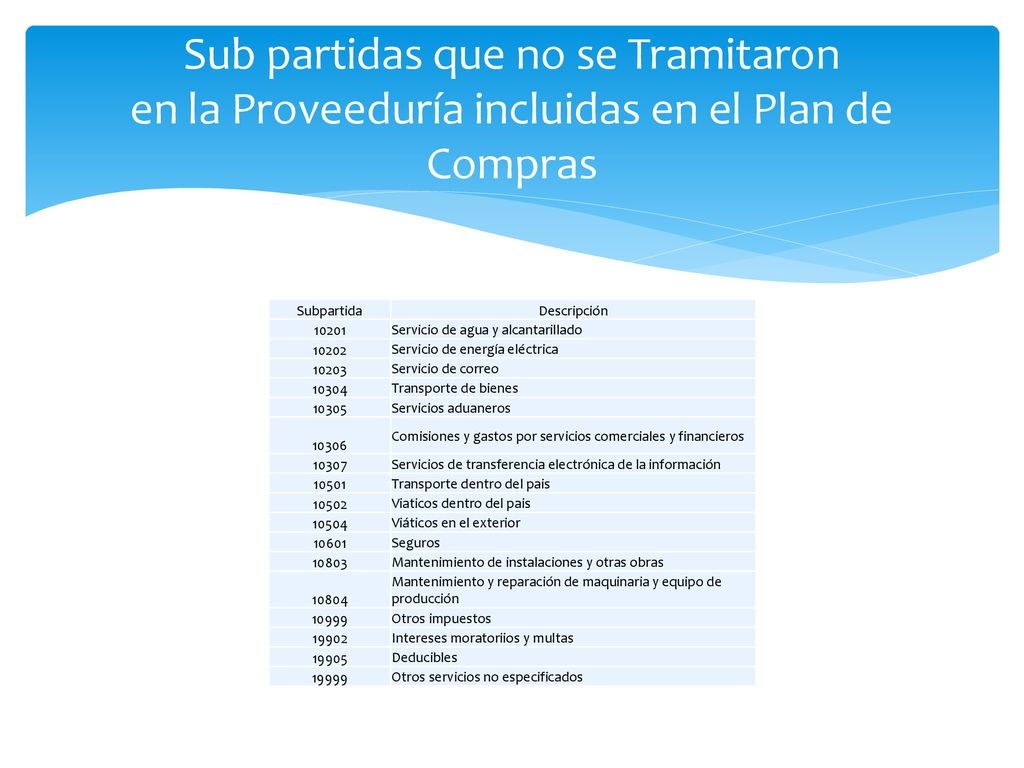 Sub partidas que no se Tramitaron en la Proveeduría incluidas en el Plan de Compras