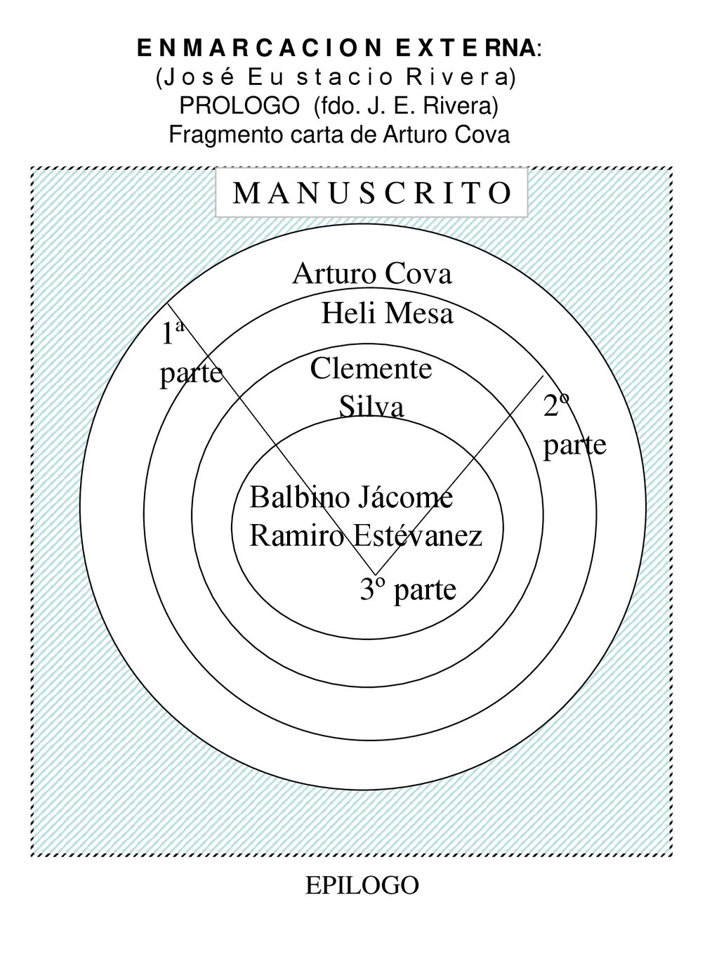 M A N U S C R I T O Arturo Cova Heli Mesa 1ª Clemente parte Silva 2º