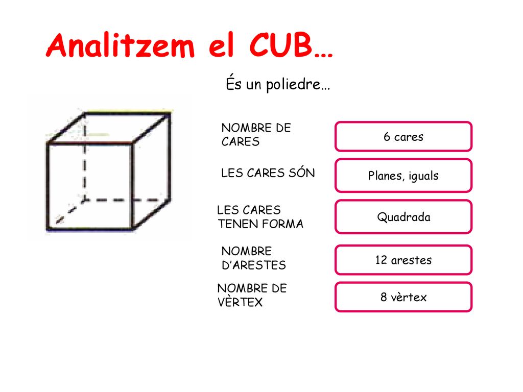 Analitzem el CUB… És un poliedre… NOMBRE DE CARES 6 cares