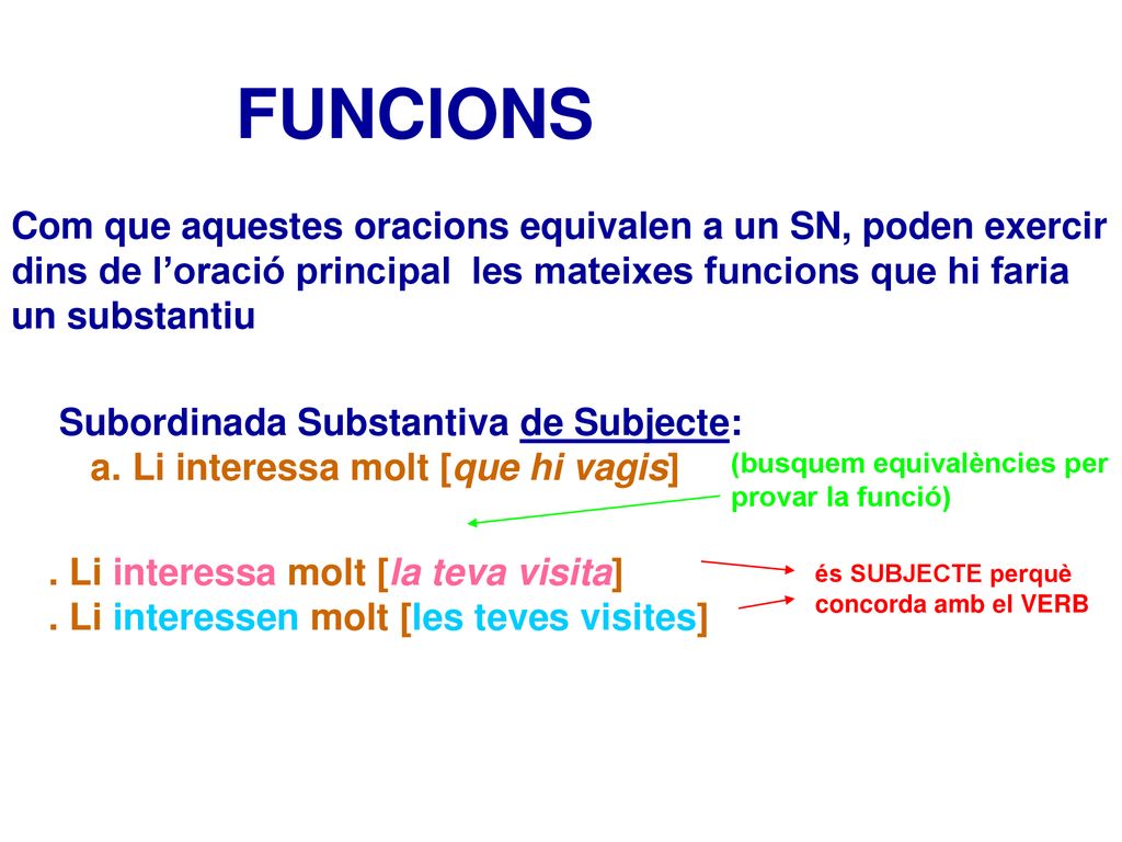 FUNCIONS Com que aquestes oracions equivalen a un SN, poden exercir dins de l’oració principal les mateixes funcions que hi faria un substantiu.