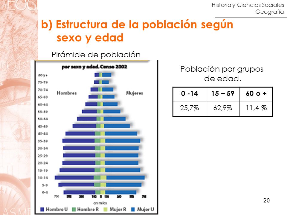 b) Estructura de la población según sexo y edad
