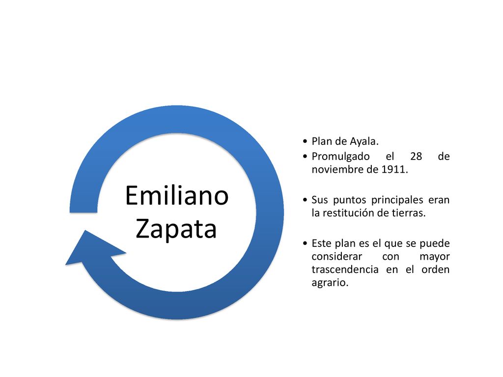 Emiliano Zapata Plan de Ayala. Promulgado el 28 de noviembre de 1911.