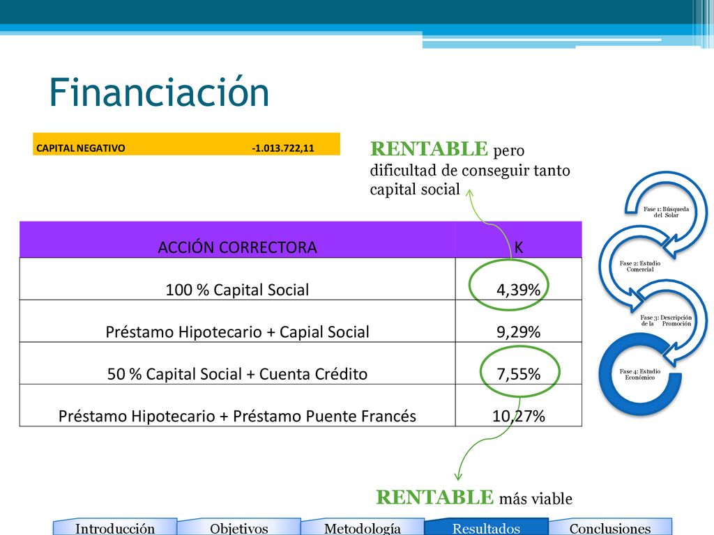 Financiación Fase 1: Búsqueda del Solar. Fase 2: Estudio Comercial. Fase 3: Descripción de la Promoción.