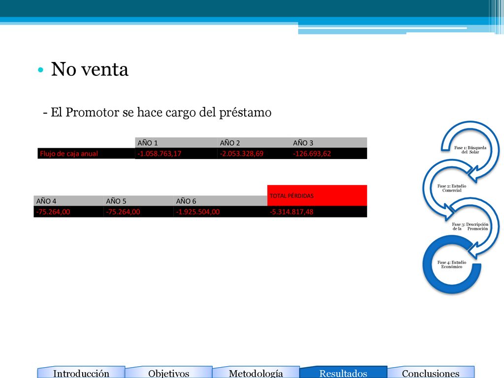 No venta - El Promotor se hace cargo del préstamo Introducción