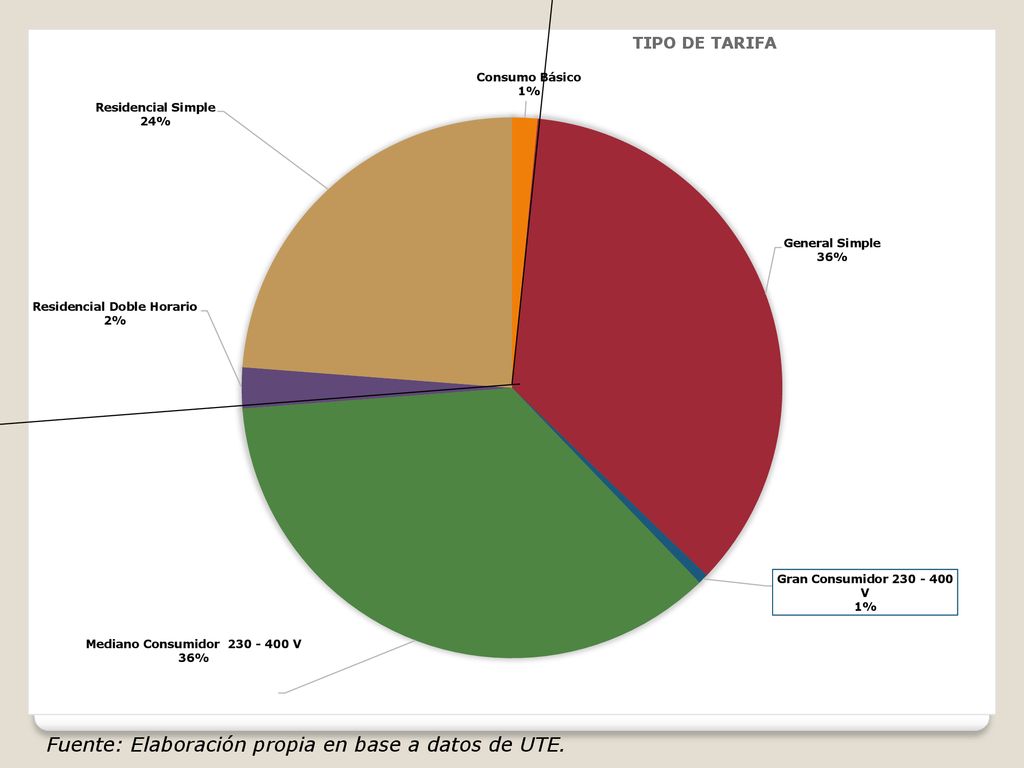 Fuente: Elaboración propia en base a datos de UTE.