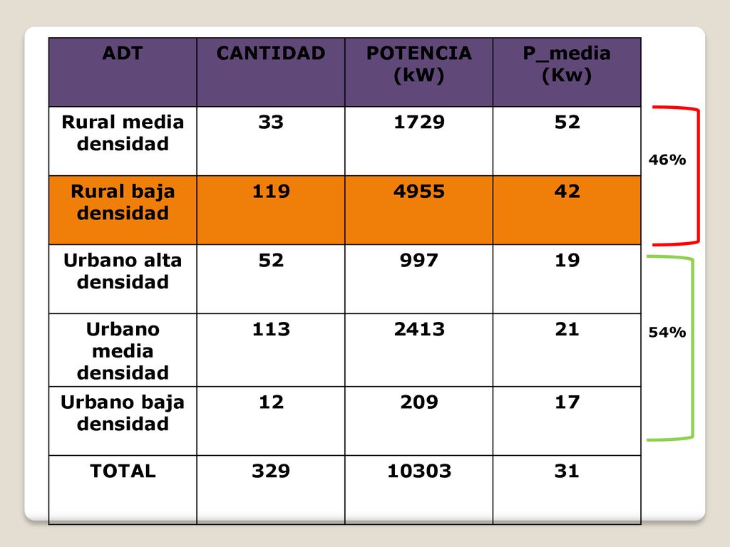 ADT CANTIDAD POTENCIA (kW) P_media (Kw) Rural media densidad