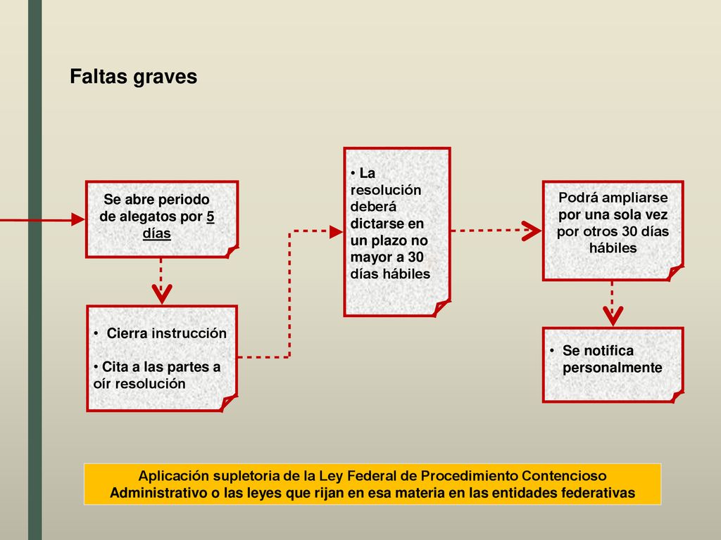 Faltas graves La resolución deberá dictarse en un plazo no mayor a 30 días hábiles. Podrá ampliarse por una sola vez por otros 30 días hábiles.