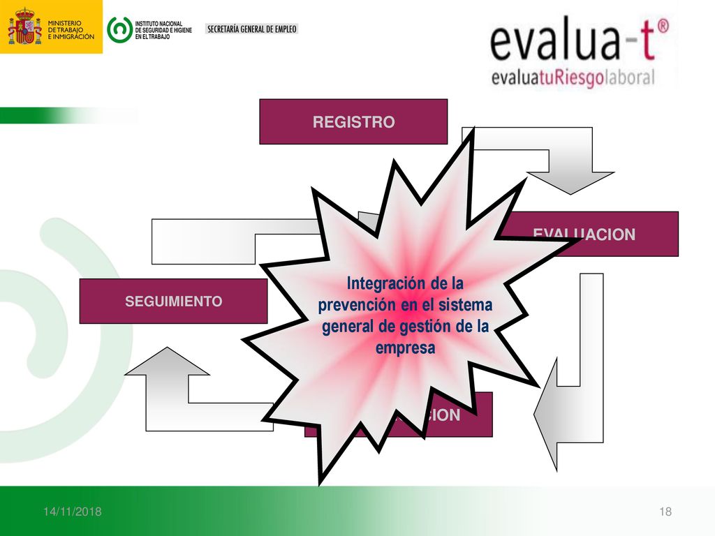 REGISTRO EVALUACION. PLANIFICACION. SEGUIMIENTO. Integración de la prevención en el sistema general de gestión de la empresa.