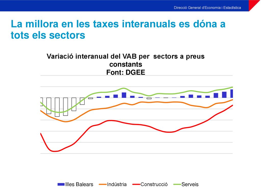 La millora en les taxes interanuals es dóna a tots els sectors
