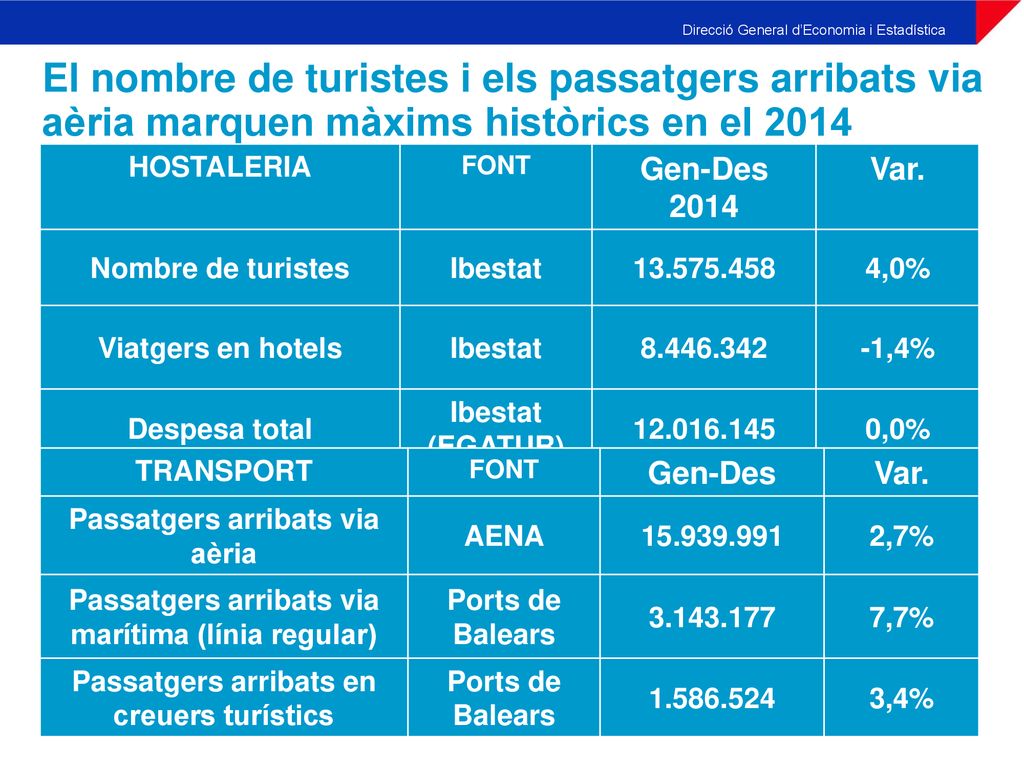 El nombre de turistes i els passatgers arribats via aèria marquen màxims històrics en el 2014