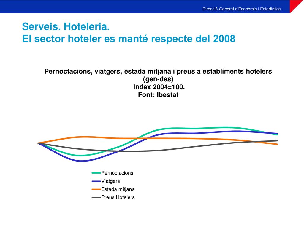 Serveis. Hoteleria. El sector hoteler es manté respecte del 2008